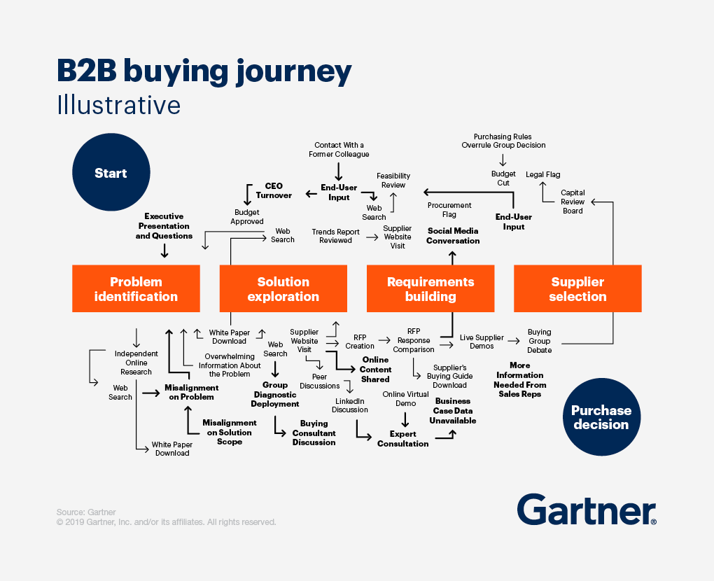 gartner_b2b_buyer_journey